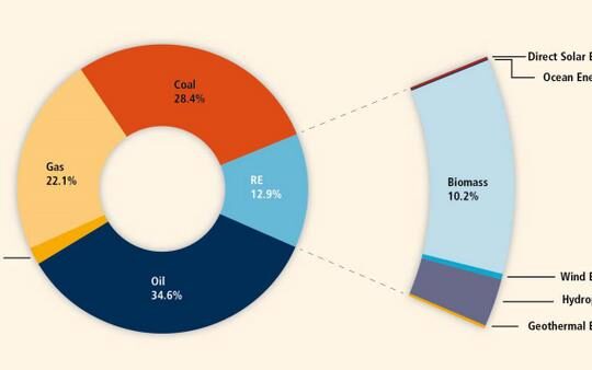 Возобновляемая энергетика может обеспечить до 80% производства энергии