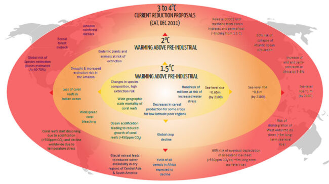 Дурбанское соглашение – шаг вперед на пути к глобальному соглашению, однако опасность превышения порога в 3°C остается – мнение ученых.