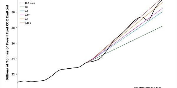 Выбросы CO? в результате сжигания ископаемого топлива в сравнении со сценариями МГЭИК