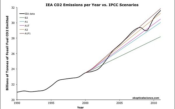 Выбросы CO? в результате сжигания ископаемого топлива в сравнении со сценариями МГЭИК