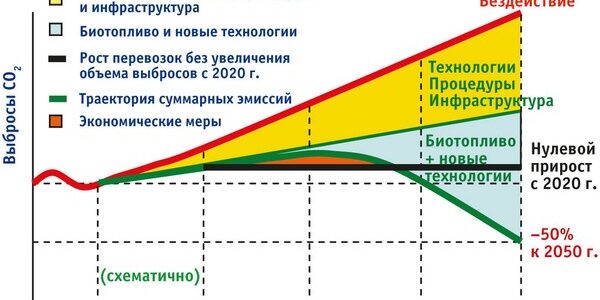 рис 2. «Дорожная карта» снижения выбросов