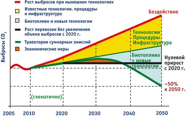 рис 2. «Дорожная карта» снижения выбросов