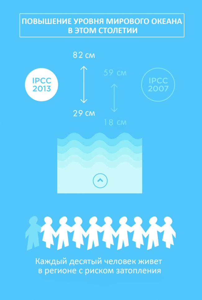 Инфографика самых важных выводов Пятого доклада Межправительственной группы экспертов по изменениям климата
