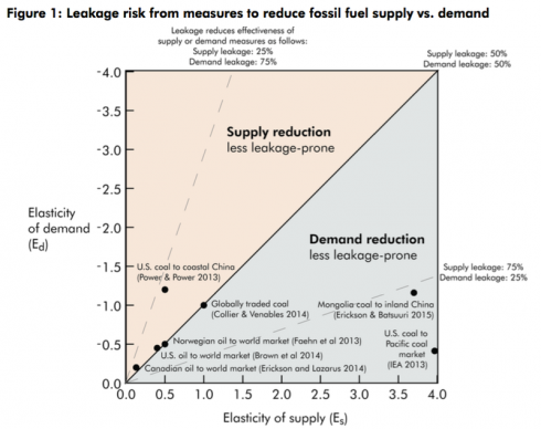 SEI-WP-2015-13-Supply-side-climate-policy